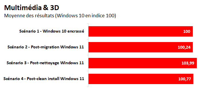 Image 9 : Windows 10 vs Windows 11 : quelles performances pour un PC classique ?