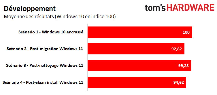 Image 14 : Windows 10 vs Windows 11 : quelles performances pour un PC classique ?