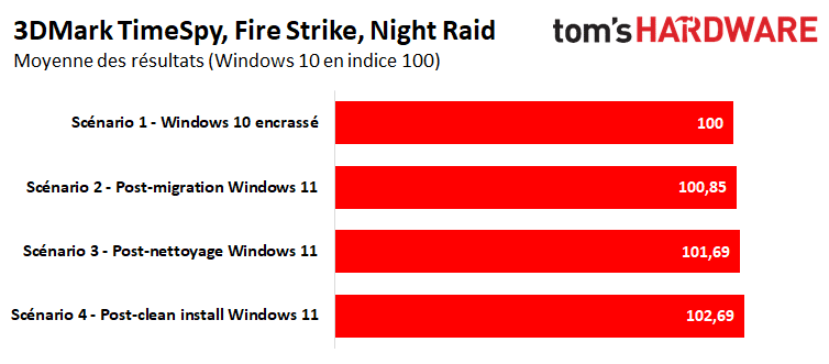 Image 10 : Windows 10 vs Windows 11 : quelles performances pour un PC classique ?