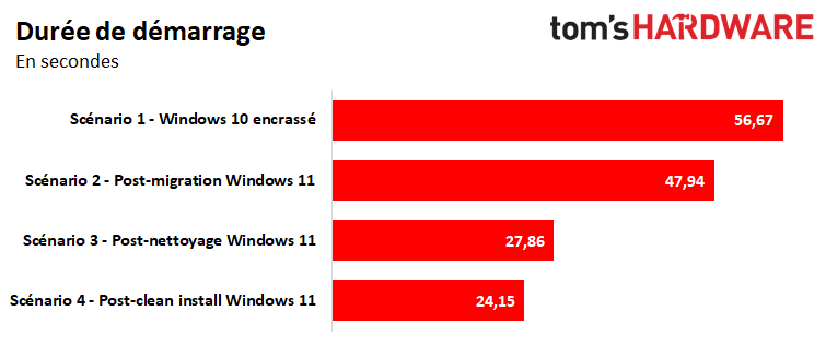 Image 12 : Windows 10 vs Windows 11 : quelles performances pour un PC classique ?