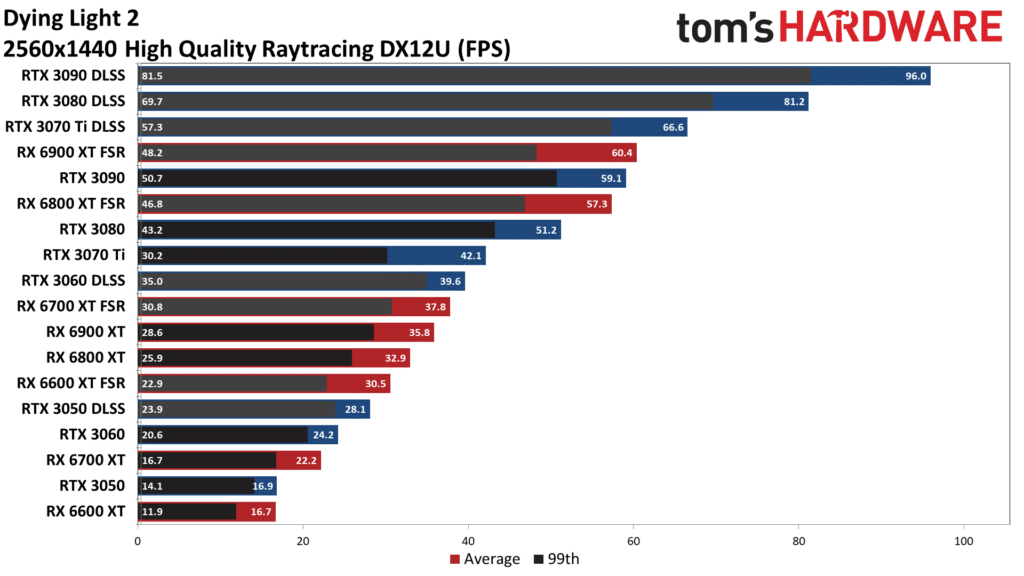 Image 5 : Les Radeon RX 6000 et GeForce RTX 3000 sont-elles zombifiées par Dying Light 2 ?