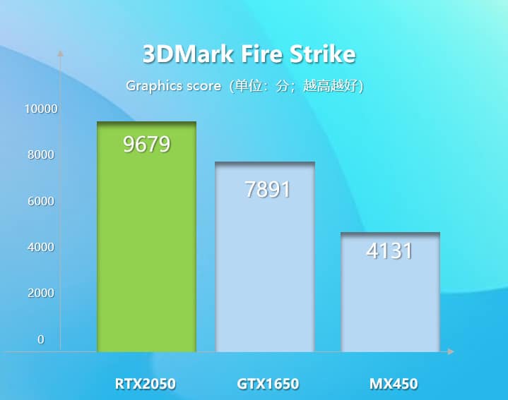 Image 1 : La GeForce RTX 2050 mobile à l'épreuve de 3DMark FireStrike
