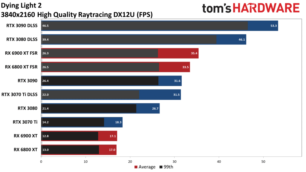 Image 6 : Les Radeon RX 6000 et GeForce RTX 3000 sont-elles zombifiées par Dying Light 2 ?