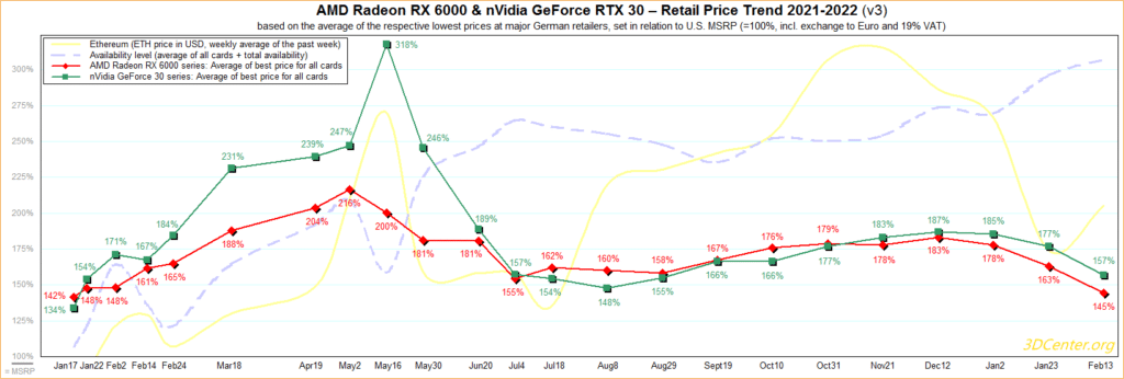 Quand baisse prix RTX ?