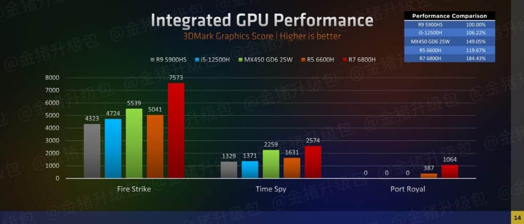 Image 3 : Les iGPU Radeon 680M et 660M des APU Rembrandt à l'épreuve d'une quinzaine de jeux