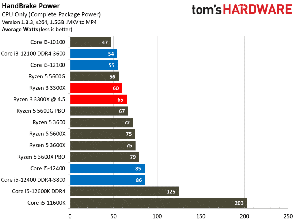 Image 6 : Test Core i3-12100 : que vaut l’entrée de gamme des processeurs Alder Lake ?