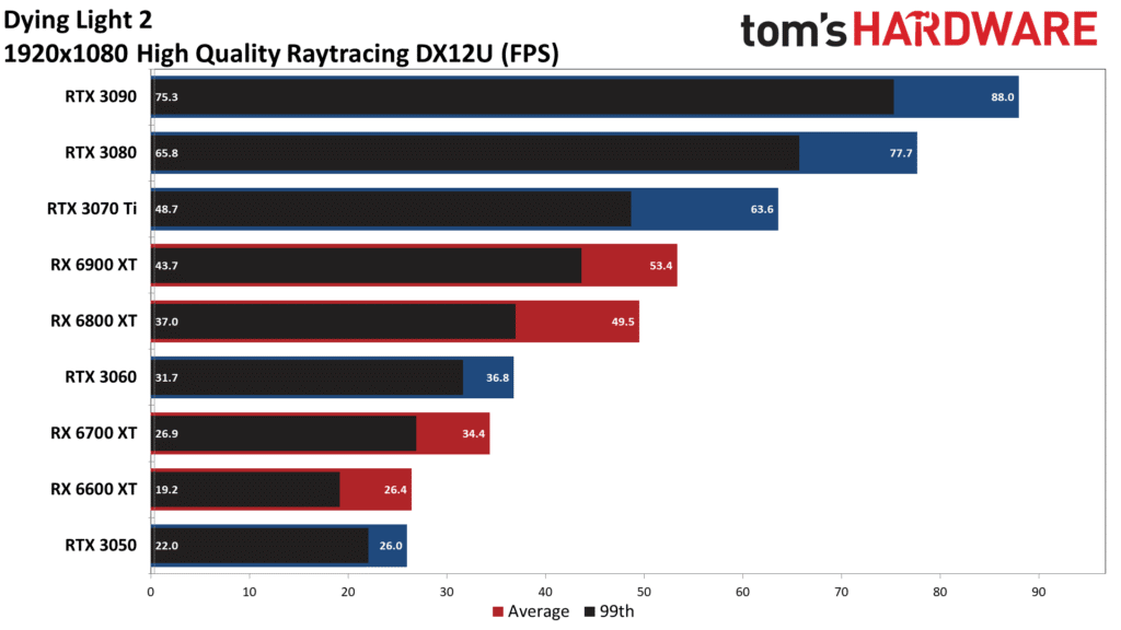 Image 4 : Les Radeon RX 6000 et GeForce RTX 3000 sont-elles zombifiées par Dying Light 2 ?