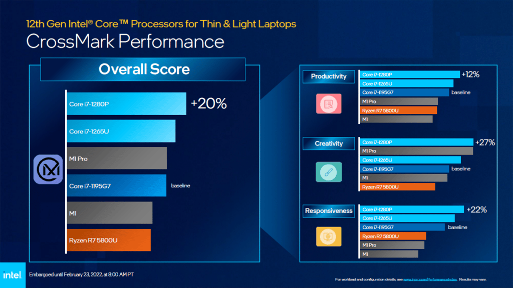 Intel Alder Lake mobiles Core 12Gen performances
