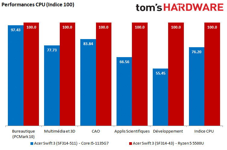 Image 3 : AMD vs Intel : 2 PC portables identiques comparés, quel CPU sort vainqueur ?