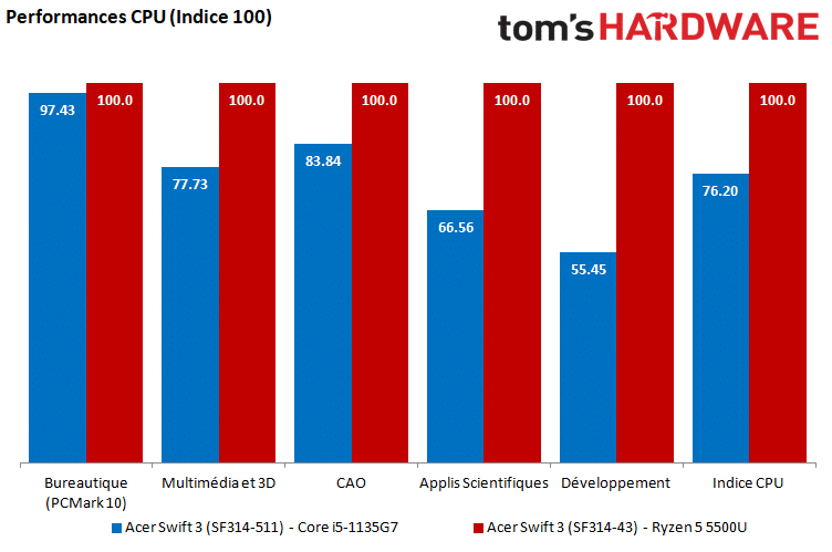 Intel ou AMD : quel processeur choisir ?