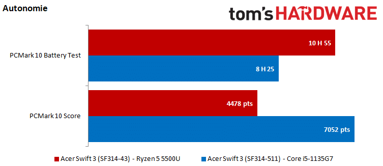 Intel ou AMD : quel processeur choisir ?