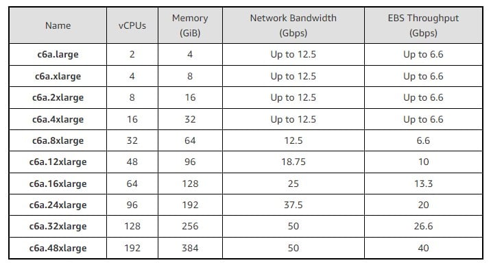 Image 1 : Les processeurs AMD EPYC troisième génération propulsent les nouvelles instances AWS EC2 C6a