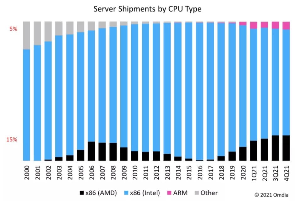 Image 3 : Processeurs x86 : la part de marché d'AMD dépasse le record historique de 2006