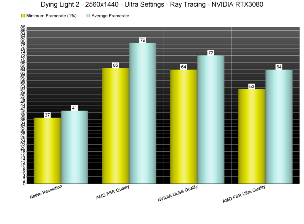 Image 7 : Dying Light 2 : le FSR délibérément bridé pour le rendre moins convaincant que le DLSS ?