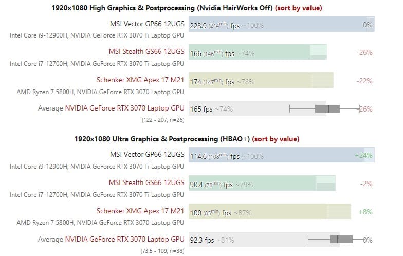 Image 3 : La GeForce RTX 3070 Ti mobile testée : parfois supérieure à la RTX 3070 mobile, parfois inférieure...