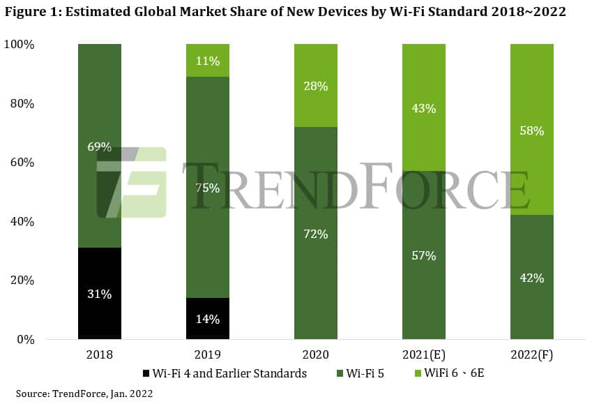 Image 1 : Le Wi-Fi 6 / 6E supplantera le Wi-Fi 5 en 2022 selon TrendForce
