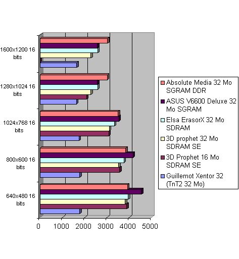 Image 9 : Comparatif de GeForce 256 : attention à la mémoire graphique !