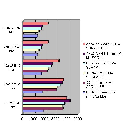 Image 10 : Comparatif de GeForce 256 : attention à la mémoire graphique !