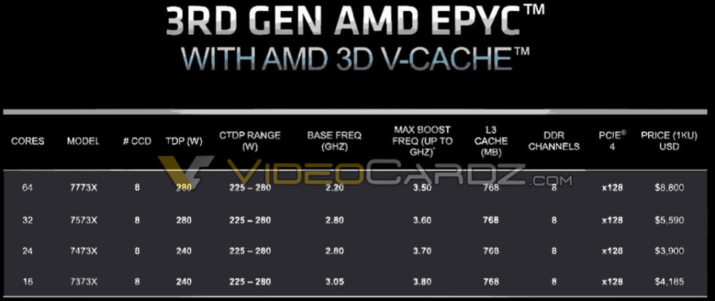 Image 2 : Les prix et spécifications des processeurs EPYC Milan-X dévoilés avant le lancement officiel, prévu demain