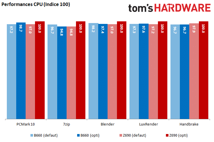 Performances chipsets Intel B660 Z690