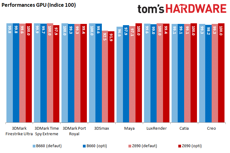 Performances chipsets Intel B660 Z690