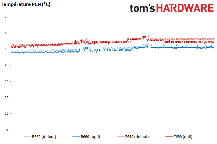 Température chipsets Intel B660 Z690