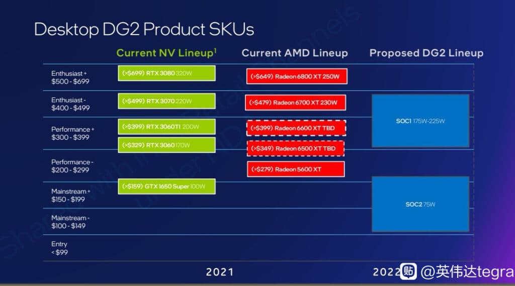 Image 1 : Une troisième variante de GPU DG2 en vue : DG2-256