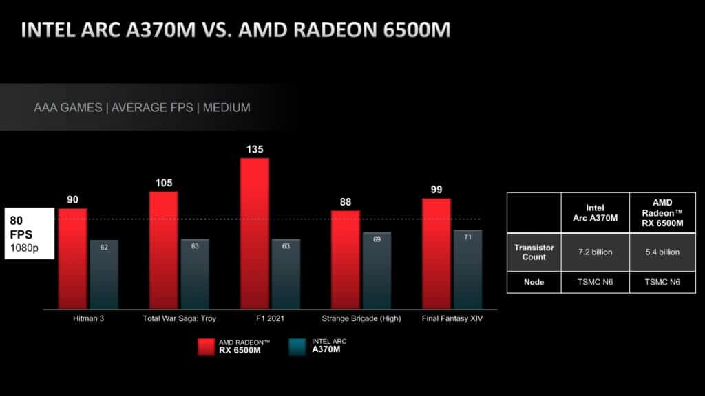 Image 1 : AMD vante la supériorité de sa Radeon RX 6500M sur l'Intel Arc A370M