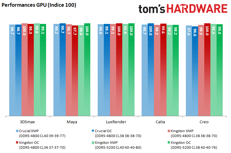 Image 2 : Crucial DDR5-4800 vs Kingston DDR5-5200 : faut-il craquer pour quelques MHz ?