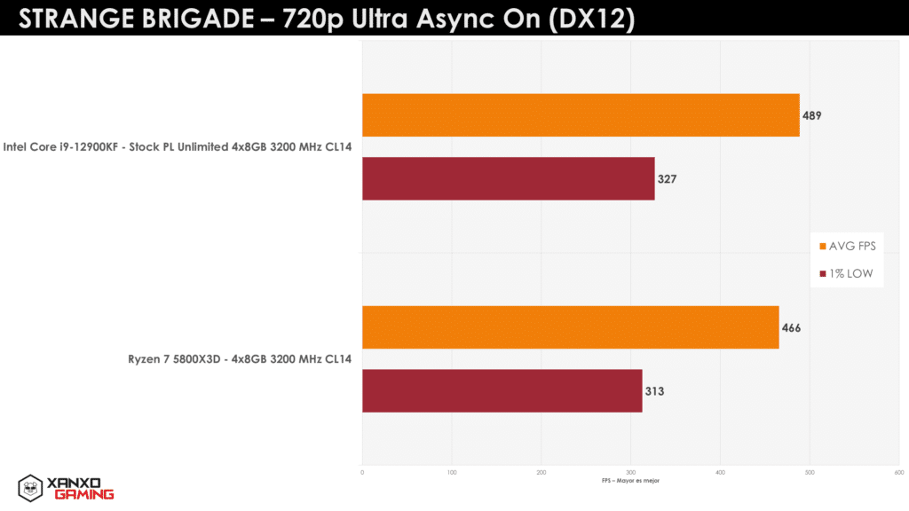 Image 9 : Le Ryzen 7 5800X3D affronte le Core i9-12900KF sur 11 jeux