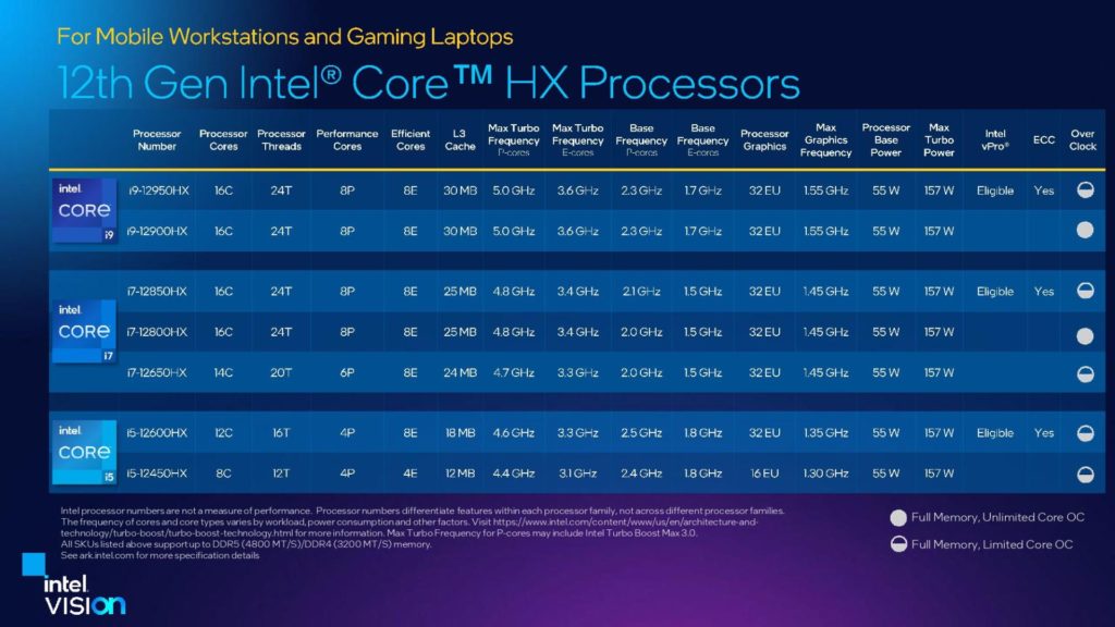 Image 2 : Intel présente ses processeurs mobiles Alder Lake-HX : jusqu'à 16 cœurs, 157 W