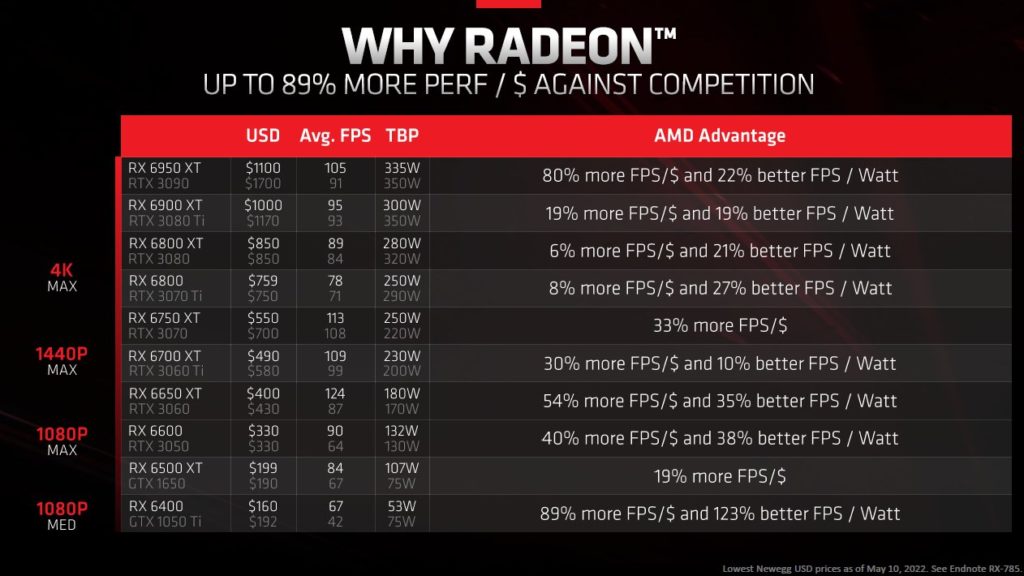 Image 1 : Radeon RX 6000 vs GeForce RTX 3000 : un ratio IPS/dollars jusqu'à 80 % supérieur selon AMD