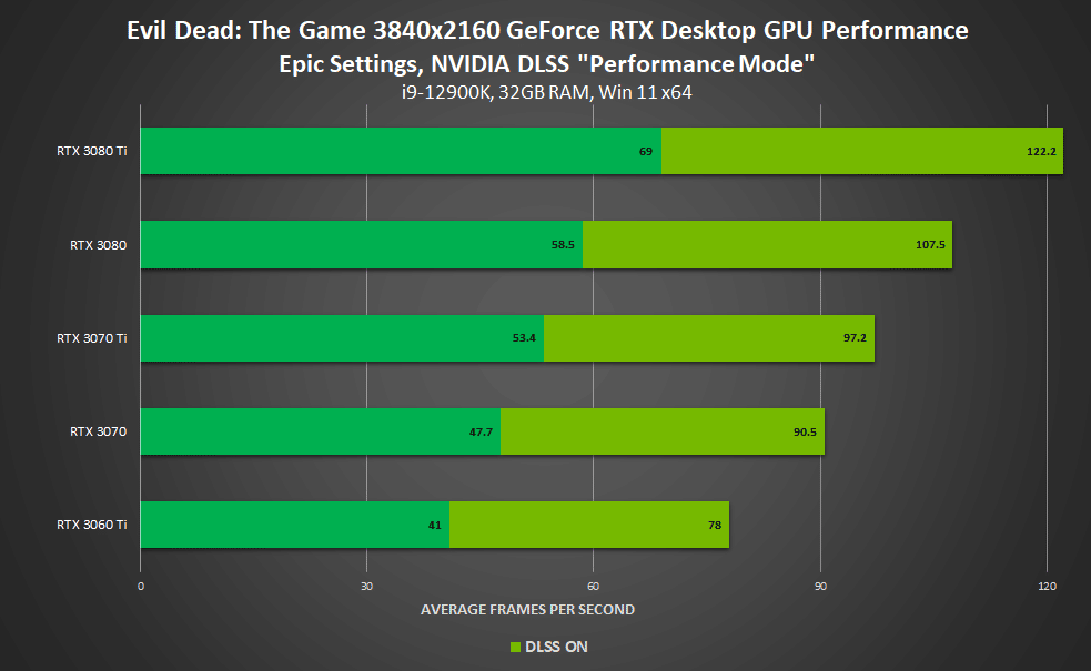 Image 1 : NVIDIA DLSS : une augmentation des performances allant jusqu'à 85 % dans 'Evil Dead : The Game'