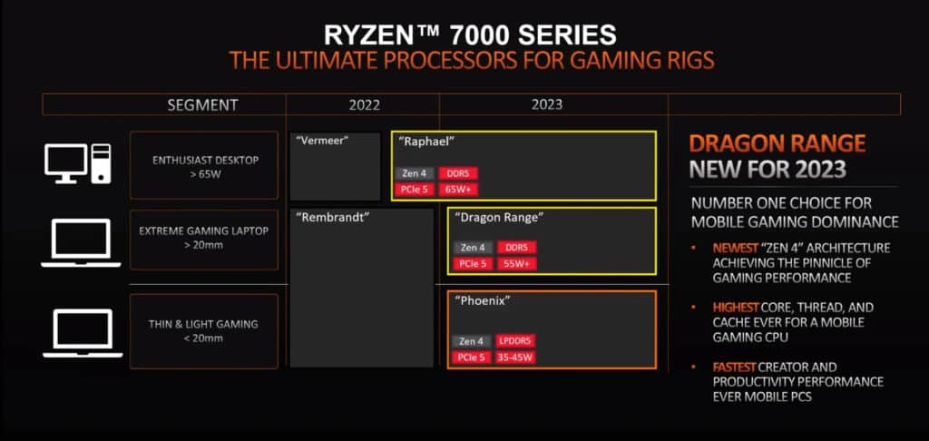 Image 1 : La feuille de route d'AMD pour les processeurs Zen 4 grand public