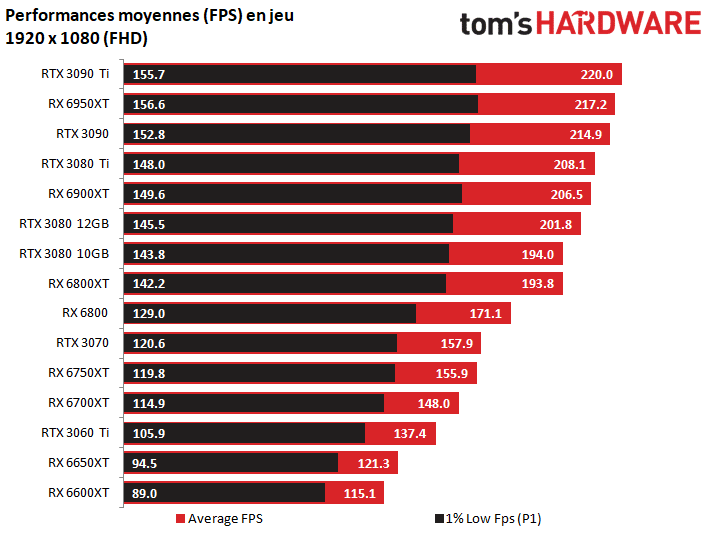 Image 10 : Test Radeon RX 6950XT, 6750XT et 6650XT : plus rapides, plus chères, plus énergivores