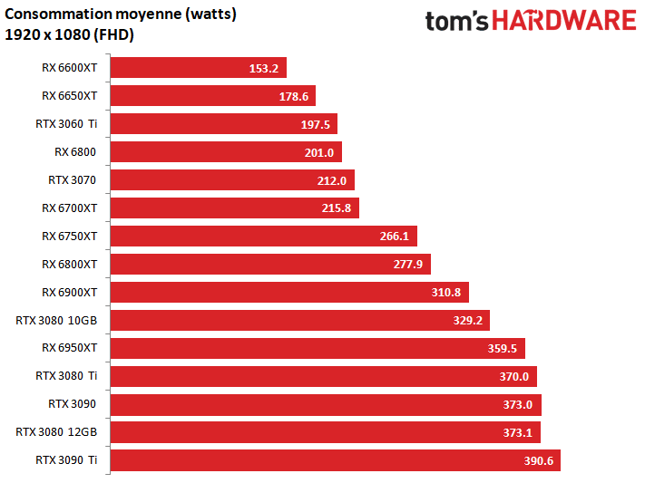 Image 13 : Test Radeon RX 6950XT, 6750XT et 6650XT : plus rapides, plus chères, plus énergivores