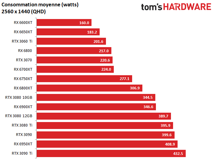 Image 11 : Test Radeon RX 6950 XT, 6750 XT et 6650 XT : plus rapides, plus chères, plus énergivores