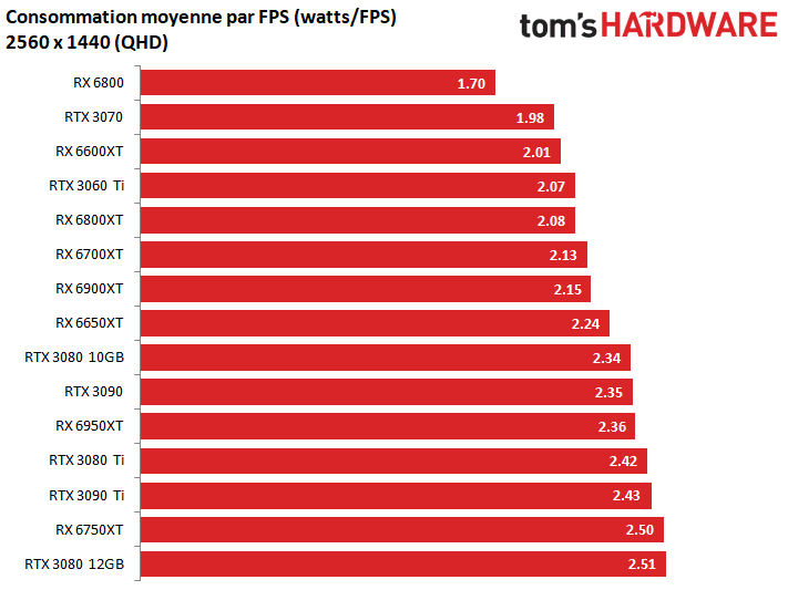Image 14 : Test Radeon RX 6950 XT, 6750 XT et 6650 XT : plus rapides, plus chères, plus énergivores