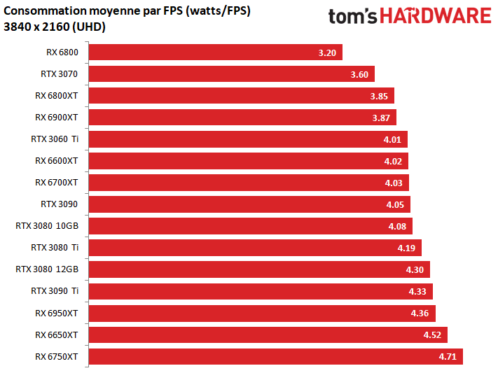 Image 15 : Test Radeon RX 6950 XT, 6750 XT et 6650 XT : plus rapides, plus chères, plus énergivores