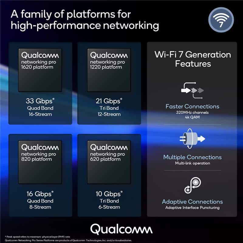 Image 2 : Qualcomm présente ses solutions Wi-Fi 7 : jusqu'à 33 Gbit/s