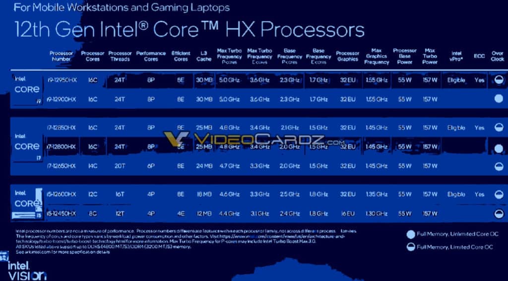 Image 1 : La gamme Intel Alder Lake-HX détaillée : des Core i9 et i7 mobiles à 16 cœurs