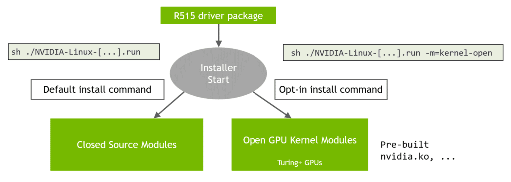 Image 2 : NVIDIA rend open source les modules de noyau GPU pour Linux
