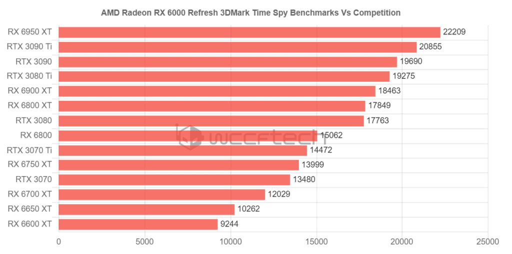 Image 2 : La Radeon RX 6950 XT devance la GeForce RTX 3090 Ti dans 3DMark TimeSpy