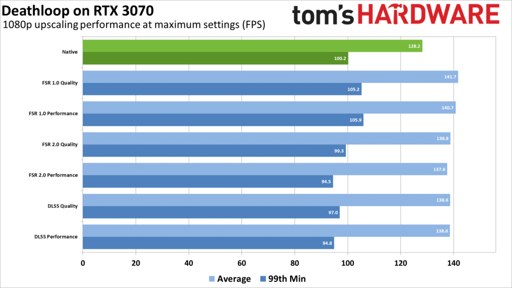 Figure 7: AMD FSR 2.0 – Better image quality but more modest IPS gains than FSR 1.0
