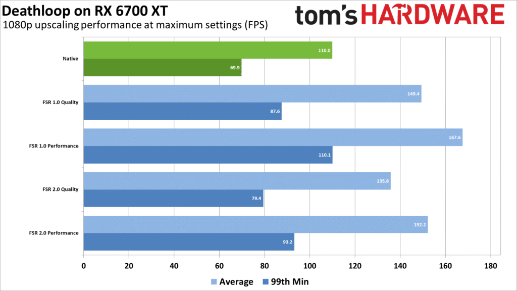 Immagine 6 : AMD FSR 2.0 : una migliore qualità dell'immagine mais des gains d'IPS più moderati con FSR 1.0