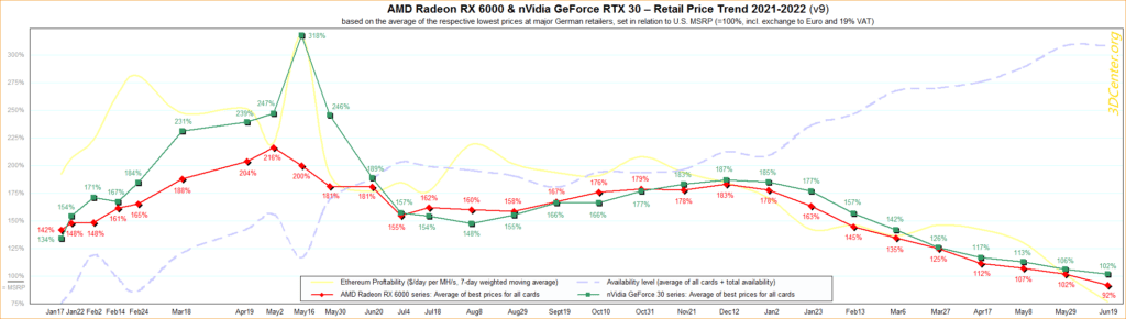 Image 1 : Toutes les GeForce RTX 3000 et Radeon RX 6000 se vendent à leur MSRP en Allemagne