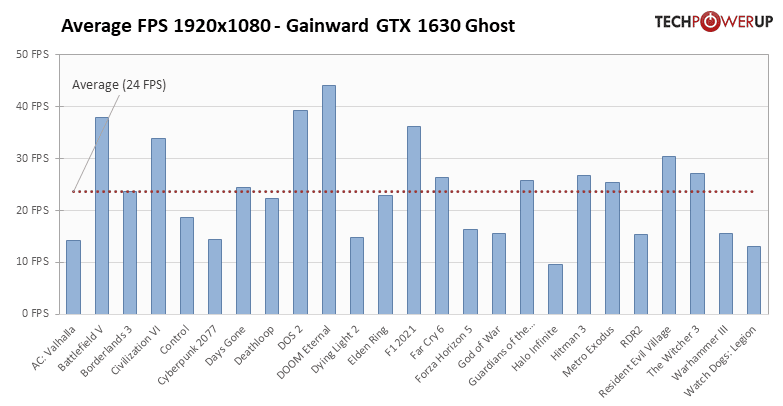 Image 4 : La GeForce GTX 1630 est là ; que vaut-elle pour jouer ?