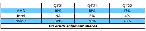 Image 3 : Le marché des GPU en légère baisse au 1er trimestre 2022