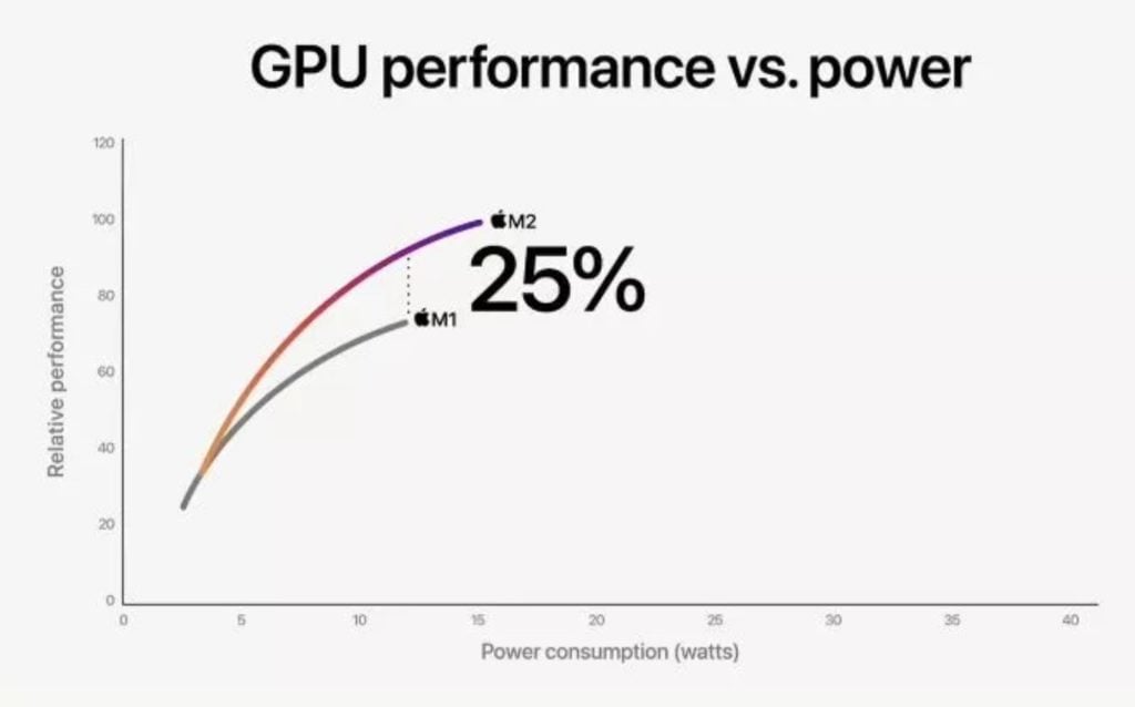 Image 12 : Apple présente son SoC M2 : 8 cœurs CPU, jusqu'à 10 cœurs GPU