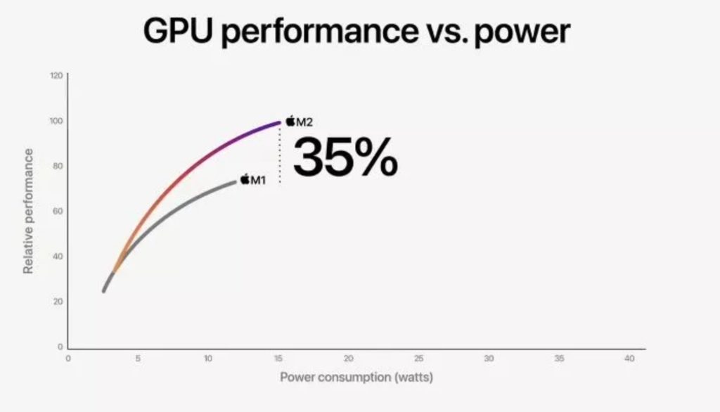 Image 13 : Apple présente son SoC M2 : 8 cœurs CPU, jusqu'à 10 cœurs GPU